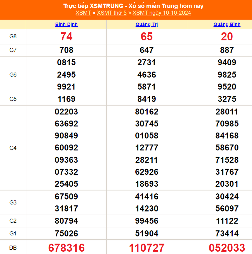 XSMT 10/10 - Kết quả xổ số miền Trung hôm nay 10/10/2024 - Trực tiếp xổ số hôm nay ngày 10 tháng 10 - Ảnh 1.
