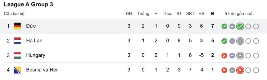 Van Dijk lĩnh thẻ đỏ, Hà Lan thoát thua ngoạn mục. Đức vững ngôi đầu - Ảnh 3.