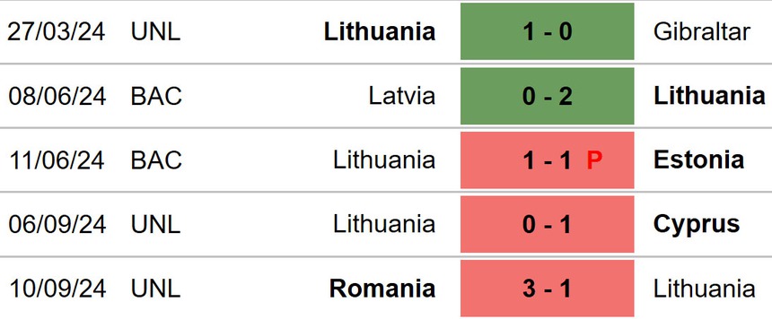 Nhận định, soi tỷ lệ Lithuania vs Kosovo 23h00 ngày 12/10, vòng bảng Nations League - Ảnh 3. Lithuania vs Kosovo