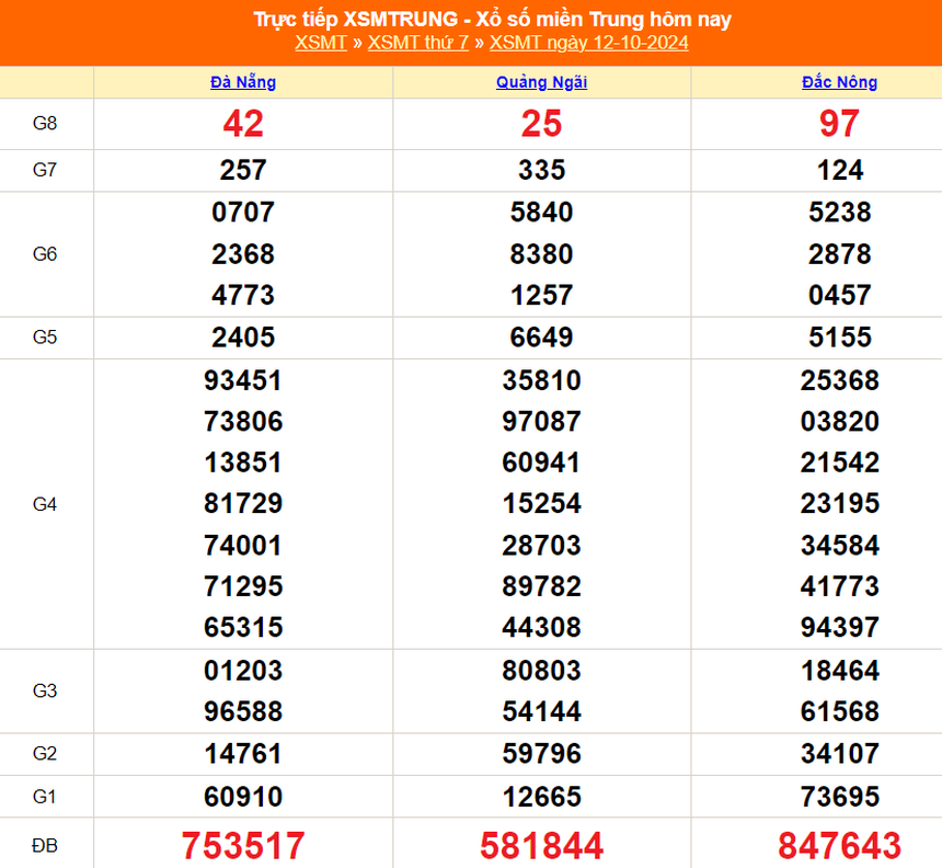 XSMT 12/10 - Kết quả xổ số miền Trung hôm nay 12/10/2024 - Trực tiếp xổ số hôm nay ngày 12 tháng 10 - Ảnh 1.
