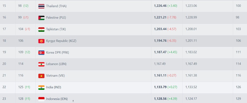 Bảng xếp hạng FIFA: Việt Nam có nguy cơ bị Indonesia vượt mặt, Thái Lan tăng thêm 2 bậc - Ảnh 2.