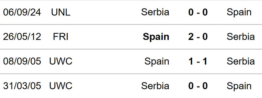 Tây Ban Nha vs Serbia
