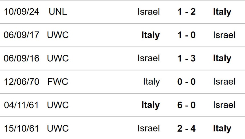 Nhận định, soi tỷ lệ Ý vs Israel 01h45 hôm nay 15/10, UEFA Nations League - Ảnh 2. Nhận định, soi tỷ lệ Ý vs Israel 01h45 hôm nay 15/10, UEFA Nations League - Ảnh 2.