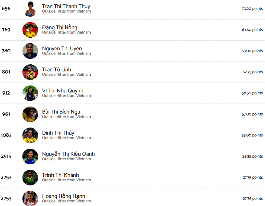 Thanh Thúy dẫn đầu danh sách các chủ công xuất sắc nhất của bóng chuyền nữ Việt Nam năm 2024 Thanh Thúy dẫn đầu danh sách các chủ công xuất sắc nhất của bóng chuyền nữ Việt Nam năm 2024