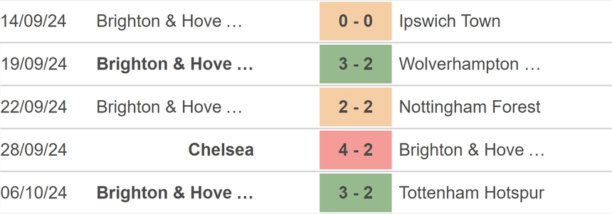 Nhận định, soi tỷ lệ Newcastle vs Brighton (21h00, 19/10), vòng 8 Ngoại hạng Anh - Ảnh 3.
