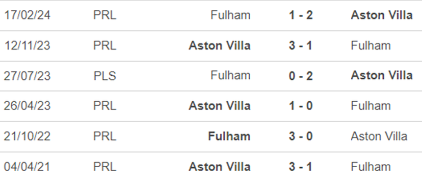 Lịch sử đối đầu Fulham vs Aston Villa