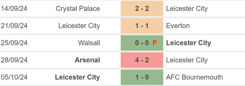 Nhận định, soi tỷ lệ Southampton vs Leicester (21h00, 19/10), vòng 8 Ngoại hạng Anh - Ảnh 3. Nhận định, soi tỷ lệ Southampton vs Leicester (21h00, 19/10), vòng 8 Ngoại hạng Anh - Ảnh 3.