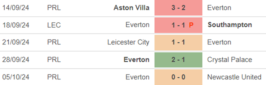Phong độ Everton Phong độ Everton