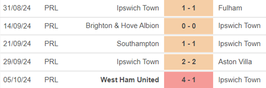 Phong độ Ipswich Phong độ Ipswich
