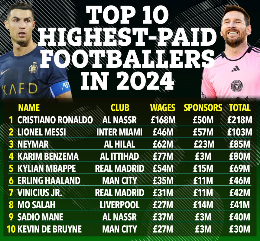 Top 10 cầu thu nhập cao nhất thế giới, bất ngờ với chênh lệch đãi ngộ của Ronaldo và Messi - Ảnh 3. Top 10 cầu thu nhập cao nhất thế giới, bất ngờ với chênh lệch đãi ngộ của Ronaldo và Messi - Ảnh 3.