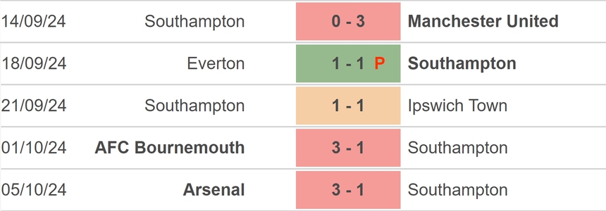 Nhận định, soi tỷ lệ Southampton vs Leicester (21h00, 19/10), vòng 8 Ngoại hạng Anh - Ảnh 2. Nhận định, soi tỷ lệ Southampton vs Leicester (21h00, 19/10), vòng 8 Ngoại hạng Anh - Ảnh 2.
