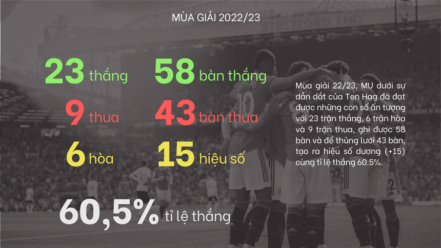 Infographic: MU đá tệ dần, Ten Hag gặp làn sóng chỉ trích, sẽ giữ được ghế trong bao lâu? - Ảnh 3.