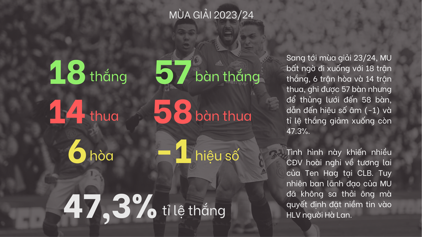 Infographic: MU đá tệ dần, Ten Hag gặp làn sóng chỉ trích, sẽ giữ được ghế trong bao lâu? - Ảnh 4.