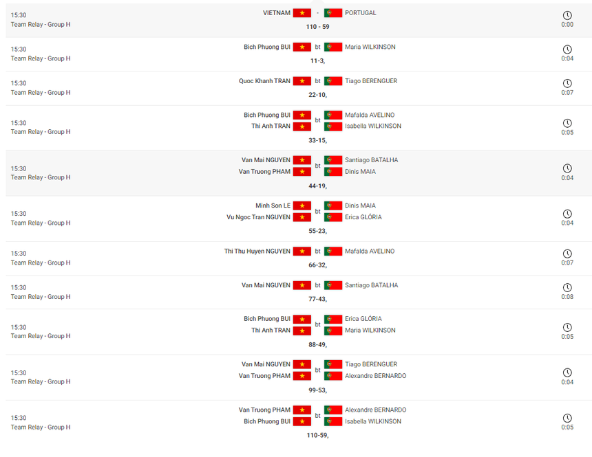 Tuyển cầu lông Việt Nam thắng với cách biệt hơn 50 điểm trước ĐT của châu Âu ở giải trẻ thế giới - Ảnh 1.