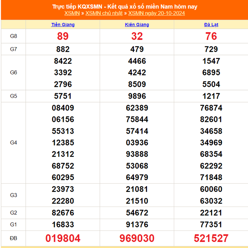 XSMN 24/10 - Kết quả xổ số miền Nam hôm nay 24/10/2024 - Trực tiếp xổ số hôm nay ngày 24 tháng 10 - Ảnh 6.