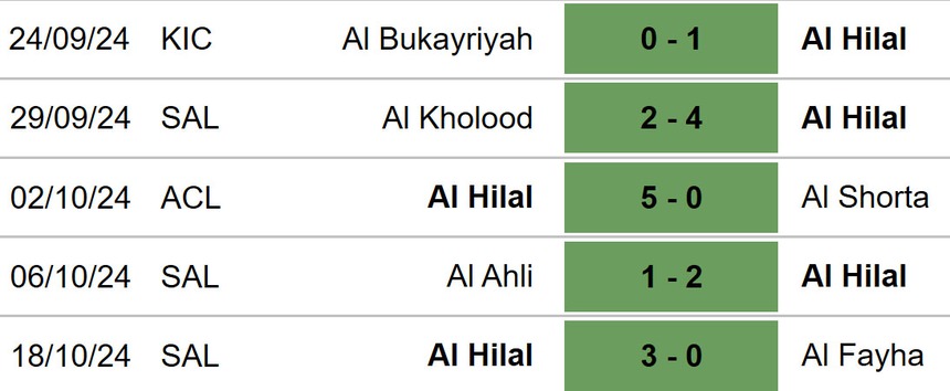 Nhận định, soi tỷ lệ Al Ain vs Al Hilal 23h00 ngày 21/10, Cúp C1 châu Á vòng bảng - Ảnh 4. Nhận định, soi tỷ lệ Al Ain vs Al Hilal 23h00 ngày 21/10, Cúp C1 châu Á vòng bảng - Ảnh 4.