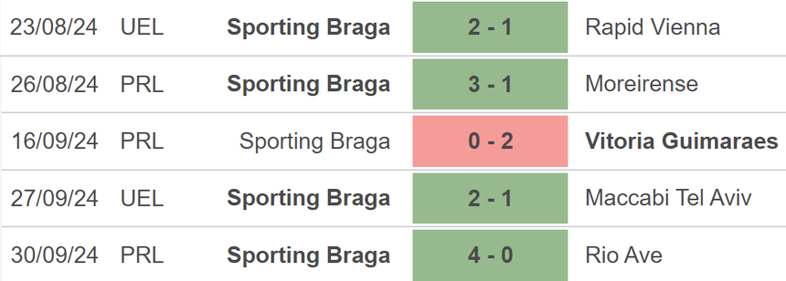 Nhận định, soi tỷ lệ Braga vs Bodo Glimt (21h30, 23/10), lượt trận 3 Europa League - Ảnh 3.