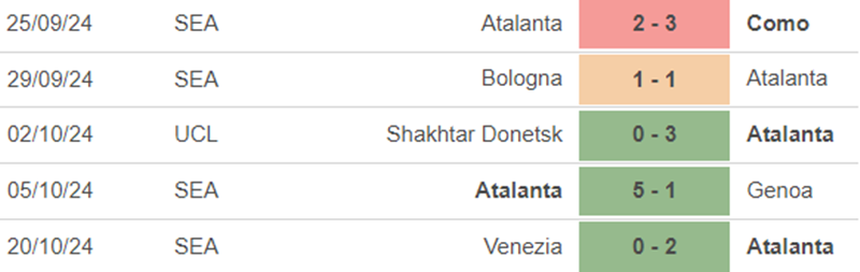 Phong độ Atalanta Phong độ Atalanta