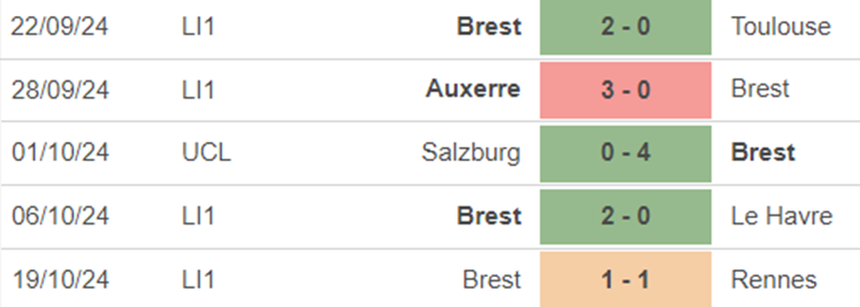 Phong độ Brest Phong độ Brest