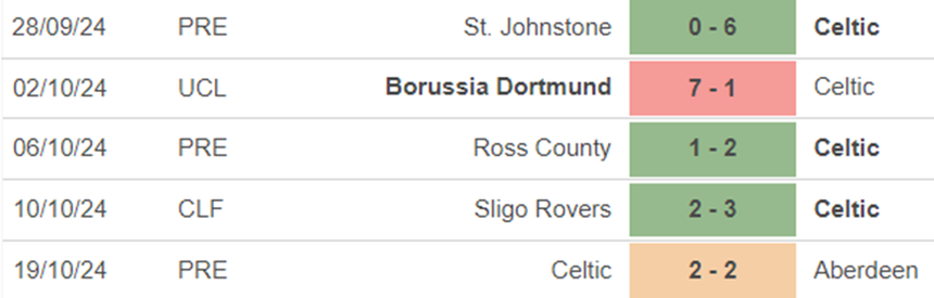 Phong độ Celtic Phong độ Celtic