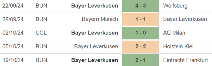 Phong độ Leverkusen Phong độ Leverkusen