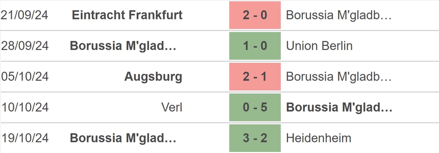Nhận định, soi tỷ lệ Mainz vs Gladbach (01h30, 26/10), vòng 8 Bundesliga - Ảnh 3.