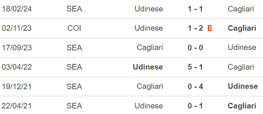 Thành tích đối đầu Udinese vs Cagliari