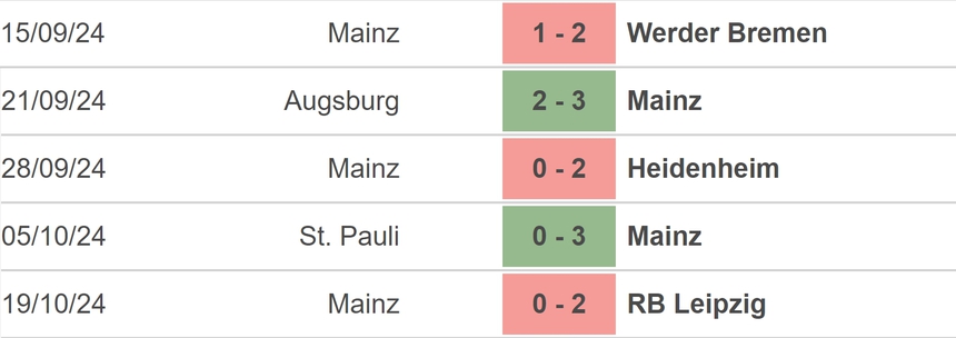 Nhận định, soi tỷ lệ Mainz vs Gladbach (01h30, 26/10), vòng 8 Bundesliga - Ảnh 2.