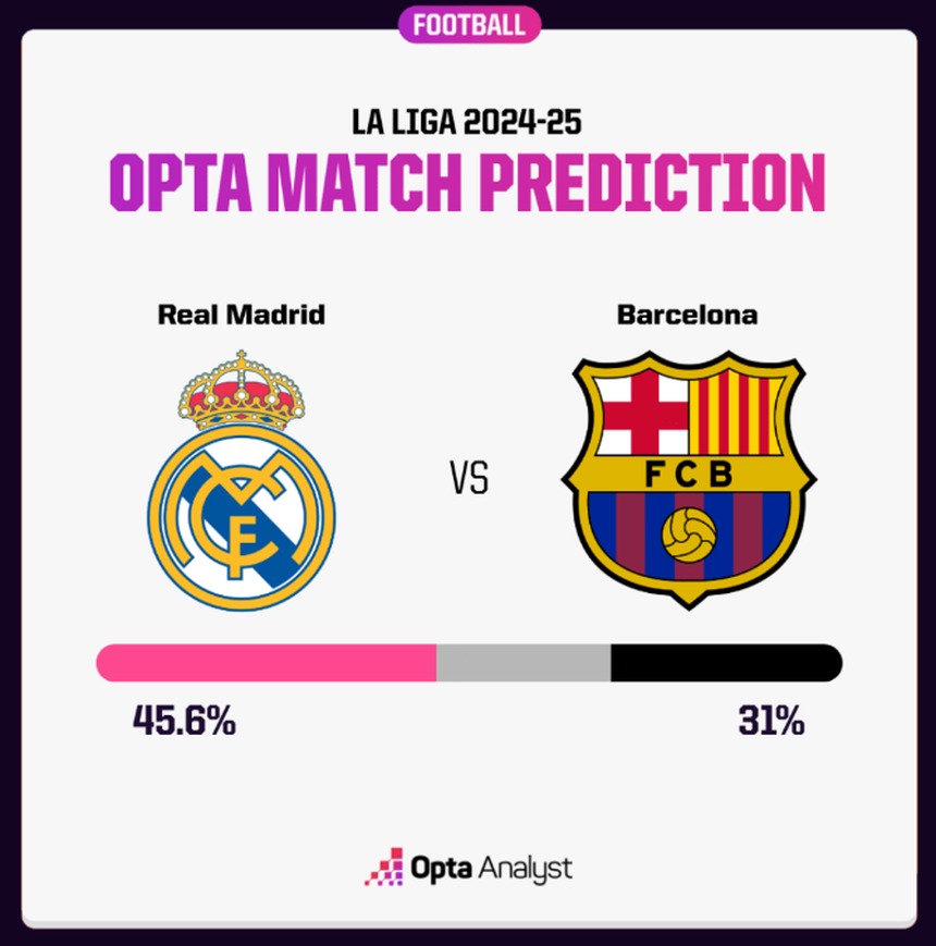 Dự đoán tỉ số Real Madrid vs Barcelona: 'Kinh điển' đầy kịch tính - Ảnh 2. Dự đoán tỉ số Real Madrid vs Barcelona: 'Kinh điển' đầy kịch tính - Ảnh 2.