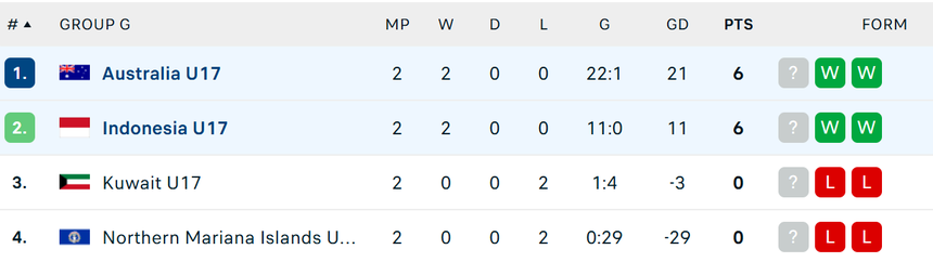 2 đội bóng Đông Nam Á gây sốt khi thắng 19-0 và 10-0 nhưng vẫn đối mặt nguy cơ bị loại ở giải châu Á - Ảnh 3.