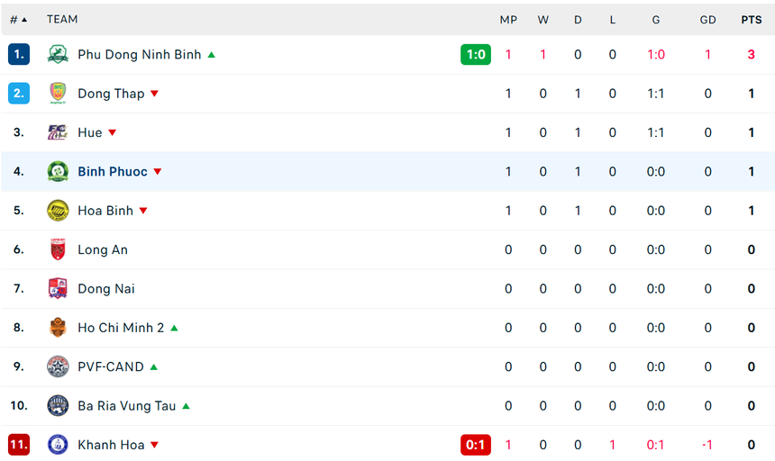 Hoàng Đức vỡ òa cảm xúc sau khi ghi bàn giúp đội nhà đứng đầu BXH, mang tin vui cho HLV Kim và ĐT Việt Nam - Ảnh 4.