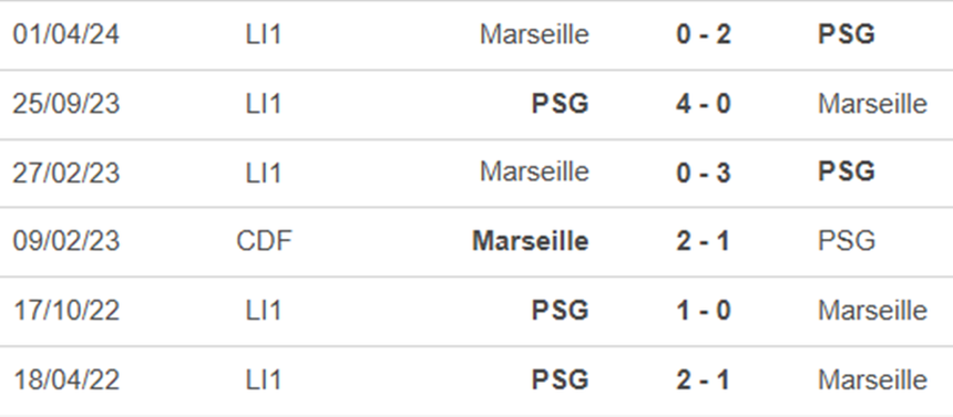 Lịch sử đối đầu Marseille vs PSG