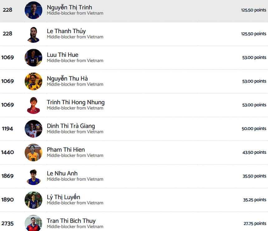 Lưu Thị Huệ là phụ công xuất sắc thứ 3 của bóng chuyền nữ Việt Nam năm 2024 nhưng vẫn không được HLV Tuấn Kiệt triệu tập vào ĐTQG Lưu Thị Huệ là phụ công xuất sắc thứ 3 của bóng chuyền nữ Việt Nam năm 2024 nhưng vẫn không được HLV Tuấn Kiệt triệu tập vào ĐTQG