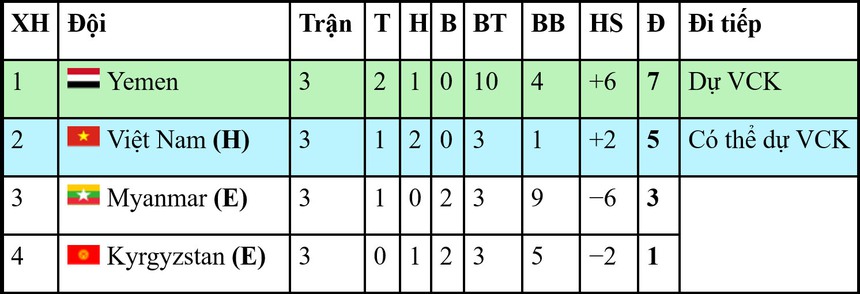 Kết quả bóng đá vòng loại U17 Châu Á 2025 chung cuộc - Ảnh 3.