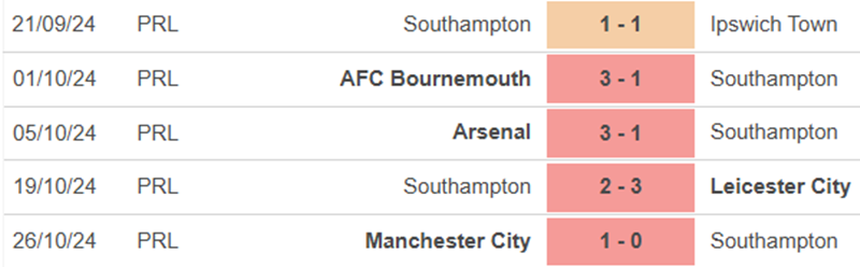 Phong độ Southampton Phong độ Southampton