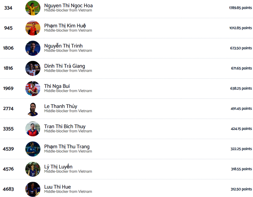 Phạm Thị Thu Trang là phụ công duy nhất cao dưới 1m80 lọt vào top 10 phụ công xuất sắc nhất trong lịch sử bóng chuyền nữ Việt Nam theo xếp hạng của Volleybox Phạm Thị Thu Trang là phụ công duy nhất cao dưới 1m80 lọt vào top 10 phụ công xuất sắc nhất trong lịch sử bóng chuyền nữ Việt Nam theo xếp hạng của Volleybox