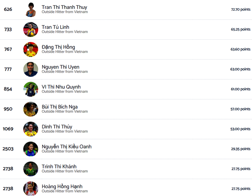 Thanh Thúy vẫn là chủ công số 1 của bóng chuyền nữ Việt Nam năm 2024 theo xếp hạng mới nhất của Volleybox