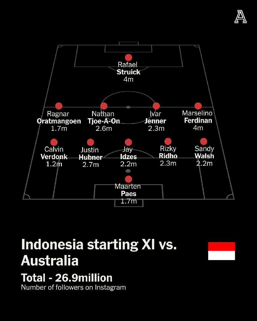 Báo Mỹ nói về dàn sao nhập tịch Indonesia: Hầu hết vô danh nhưng được đối xử như sao Real Madrid - Ảnh 2. Báo Mỹ nói về dàn sao nhập tịch Indonesia: Hầu hết vô danh nhưng được đối xử như sao Real Madrid - Ảnh 2.