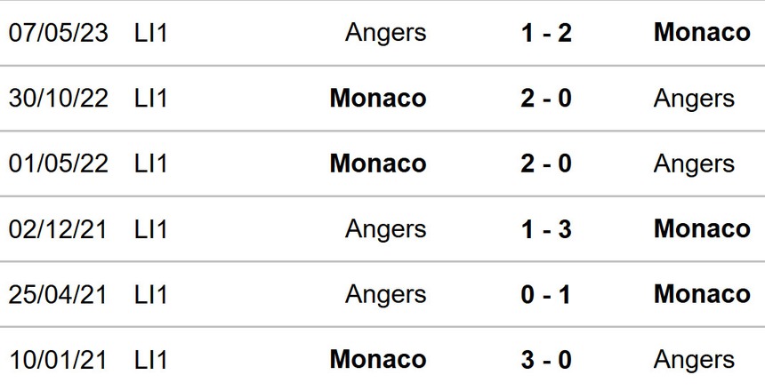Nhận định, soi tỷ lệ Monaco vs Angers 01h00 ngày 2/11, vòng 10 Ligue 1 - Ảnh 2. Monaco vs Angers