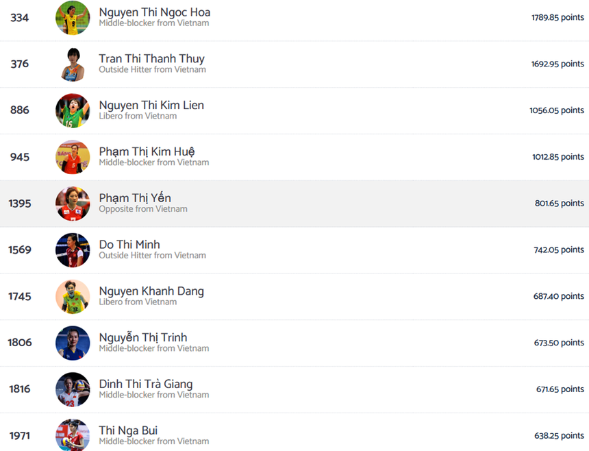 Phạm Thị Yến lọt top 10 cầu thủ bóng chuyền nữ xuất sắc nhất Việt Nam trong lịch sử theo xếp hạng mới nhất của Volleybox
