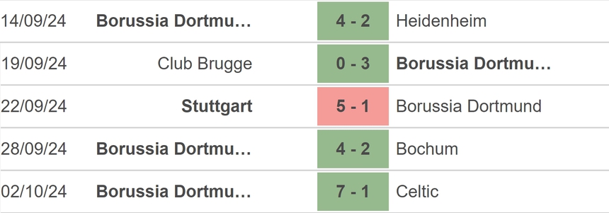 Nhận định, soi tỷ lệ Union Berlin vs Dortmund (20h30, 5/10), vòng 6 Bundesliga - Ảnh 3. Nhận định, soi tỷ lệ Union Berlin vs Dortmund (20h30, 5/10), vòng 6 Bundesliga - Ảnh 3.