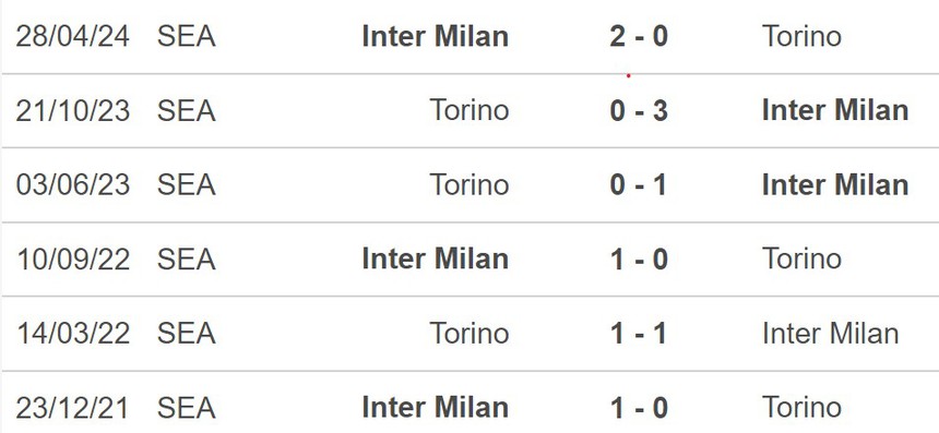 Nhận định, soi tỷ lệ Inter Milan vs Torino 1h45 ngày 6/10, Serie A vòng 7 - Ảnh 2.