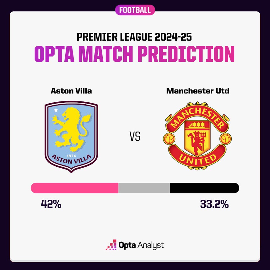 Dự đoán tỉ số trận đấu Aston Villa vs MU: Không có cơ hội cho Quỷ đỏ - Ảnh 2. Dự đoán tỉ số trận đấu Aston Villa vs MU: Không có cơ hội cho Quỷ đỏ - Ảnh 2.