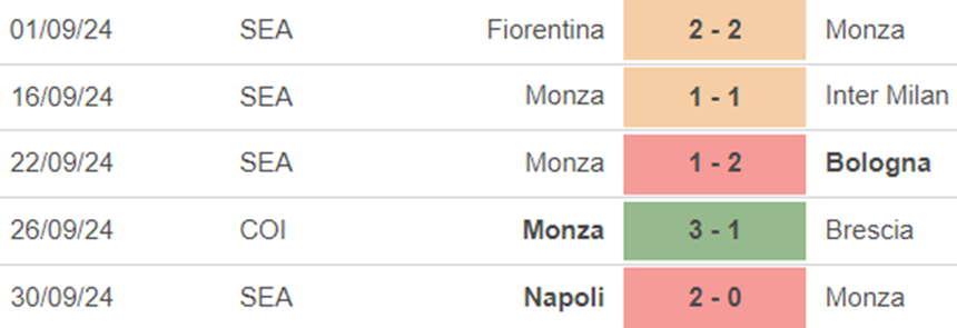 Phong độ Monza Phong độ Monza