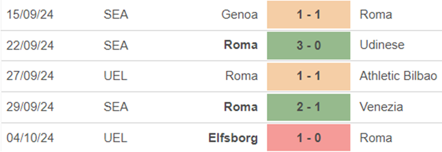 Phong độ Roma Phong độ Roma