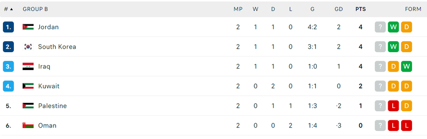 Son Heung Min vắng mặt, ĐT Hàn Quốc khó khăn chồng chất khi tái ngộ đội bóng tạo địa chấn ở Asian Cup - Ảnh 2. Son Heung Min vắng mặt, ĐT Hàn Quốc khó khăn chồng chất khi tái ngộ đội bóng tạo địa chấn ở Asian Cup - Ảnh 2.