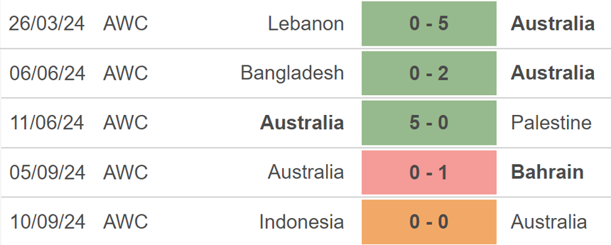 Nhận định, soi tỷ lệ Australia vs Trung Quốc (16h10, 10/10), vòng loại World Cup 2026 - Ảnh 2. Nhận định, soi tỷ lệ Australia vs Trung Quốc (16h10, 10/10), vòng loại World Cup 2026 - Ảnh 2.