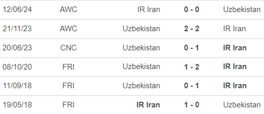 Lịch sử đối đầu Uzbekistan vs Iran Lịch sử đối đầu Uzbekistan vs Iran