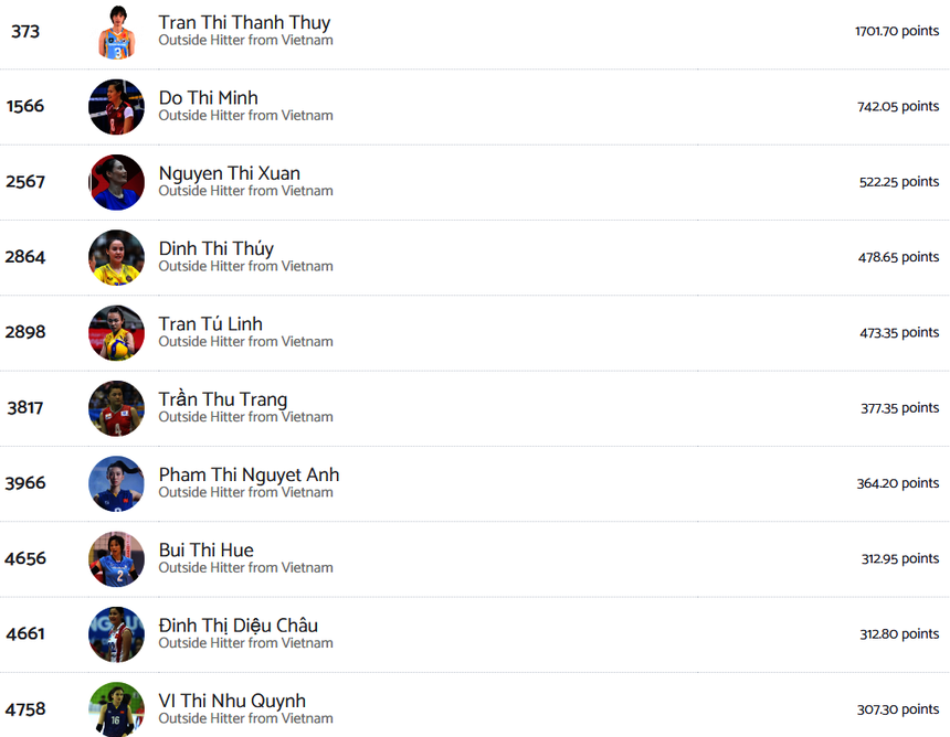 Đỗ Thị Minh là chủ công xuất sắc thứ 2 trong lịch sử bóng chuyền nữ Việt Nam theo xếp hạng của Volleybox Đỗ Thị Minh là chủ công xuất sắc thứ 2 trong lịch sử bóng chuyền nữ Việt Nam theo xếp hạng của Volleybox