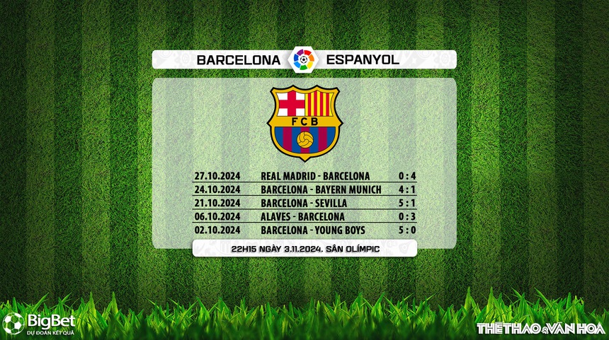 Nhận định, soi tỷ lệ Barcelona vs Espanyol 22h15 ngày 3/11, vòng 12 La Liga - Ảnh 6. Nhận định, soi tỷ lệ Barcelona vs Espanyol 22h15 ngày 3/11, vòng 12 La Liga - Ảnh 6.